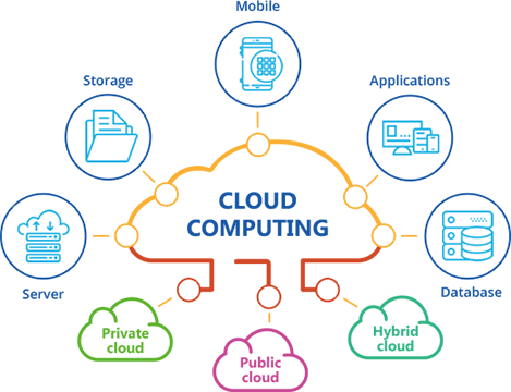 cloud computing