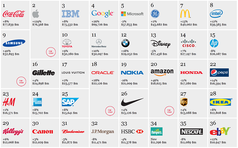 Top 100 Brands